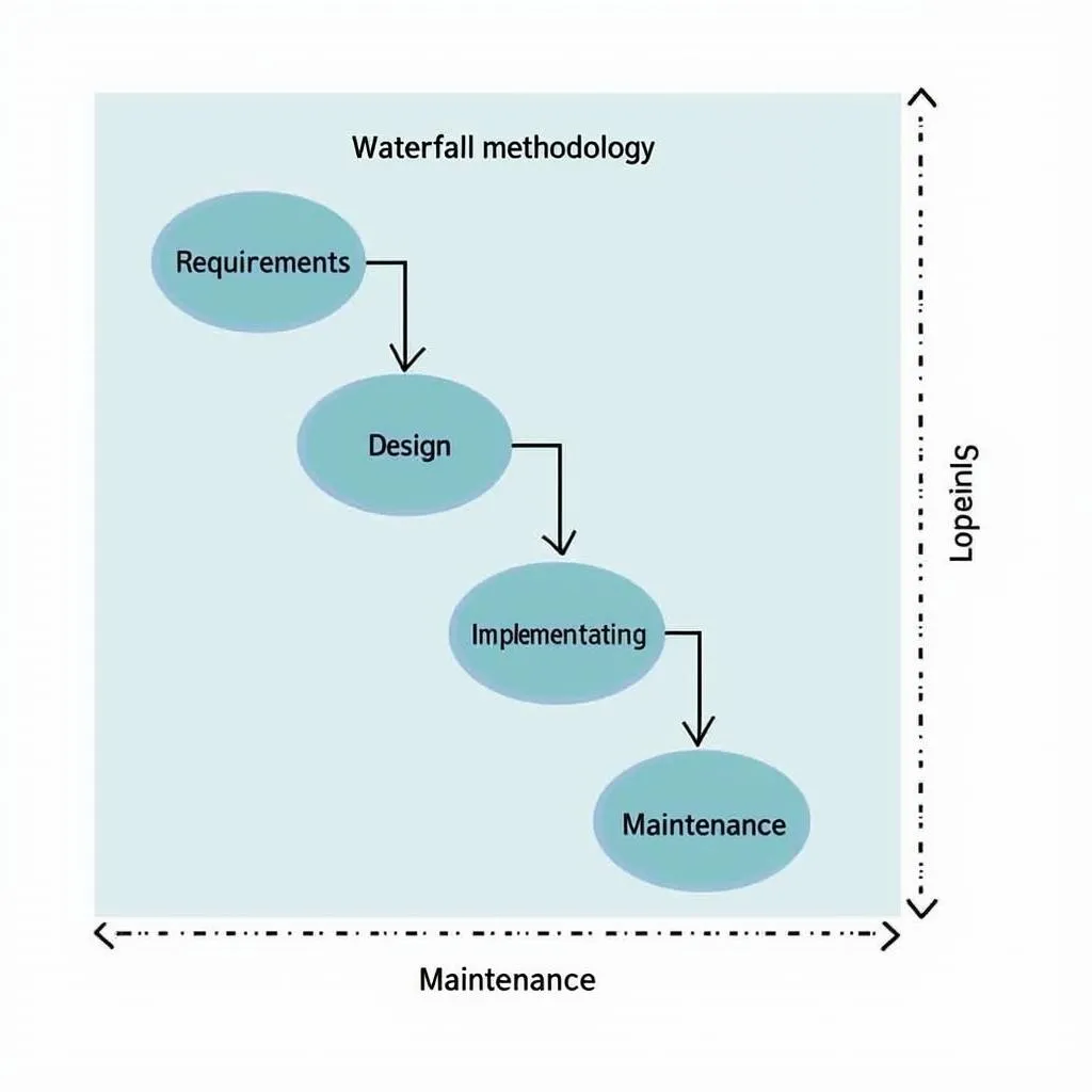 Sơ đồ minh họa phương pháp Waterfall