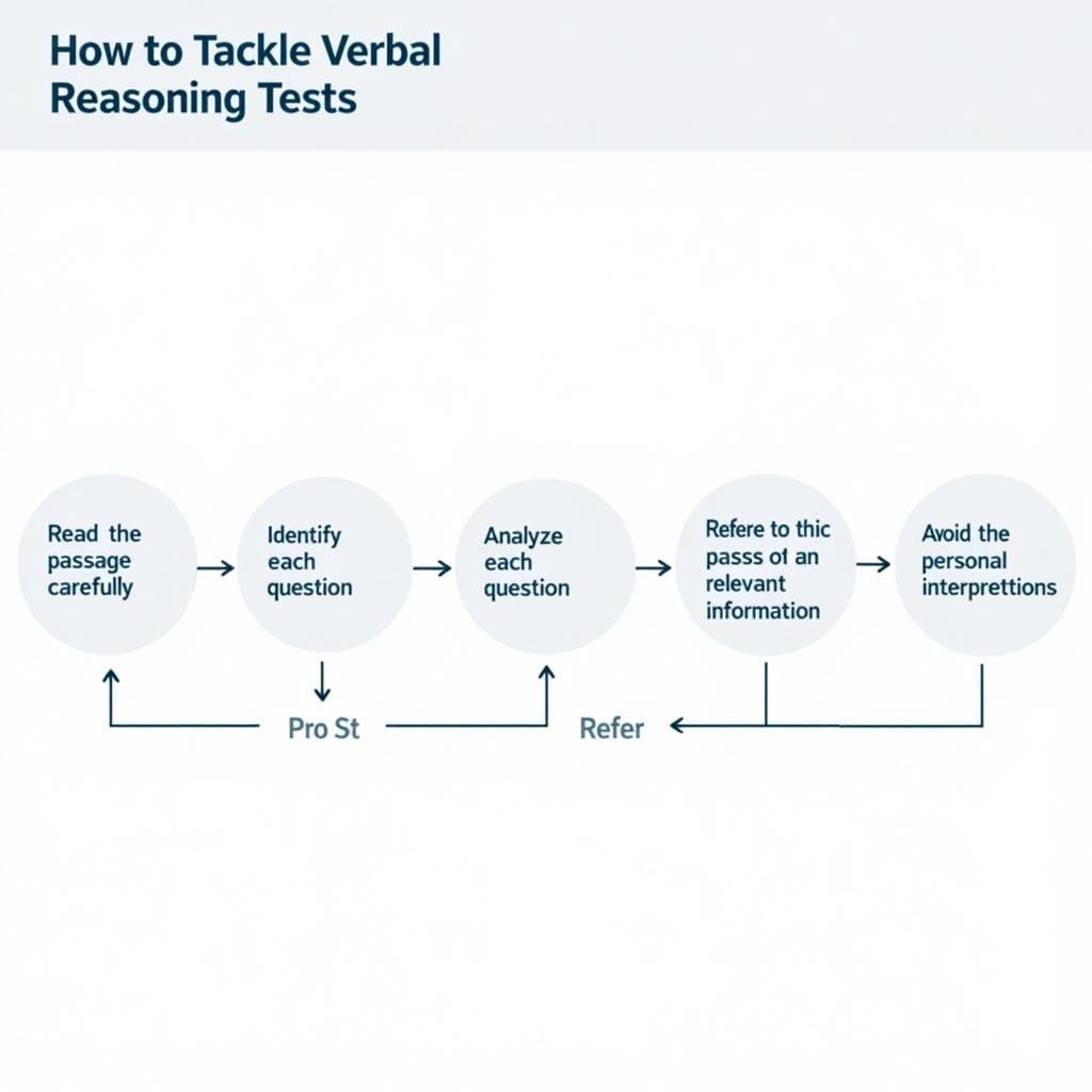 Chiến lược làm bài Verbal Reasoning Test hiệu quả